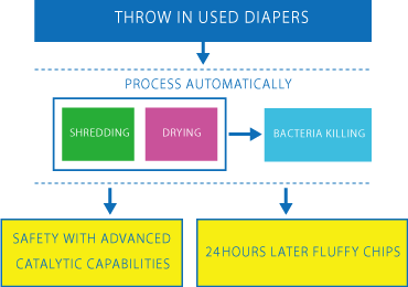 process flow